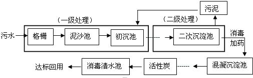 城市污水处理流程图