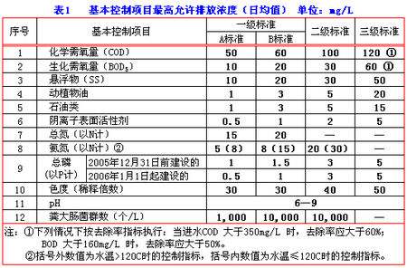 污水处理厂提标改造工程排放标准.jpg